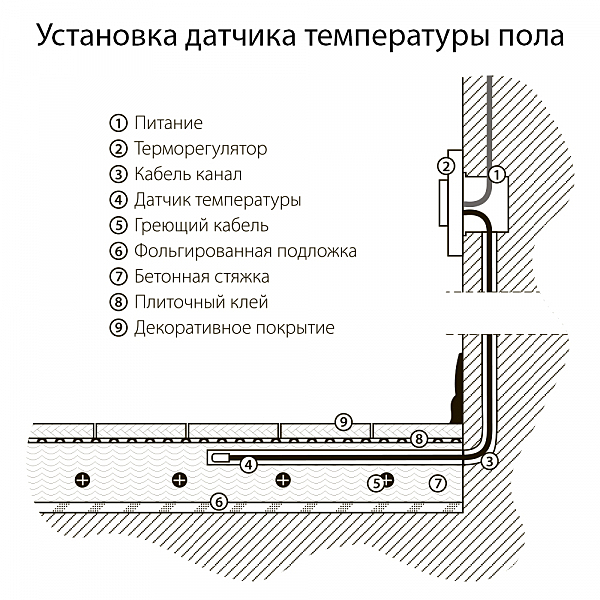 Werkel W1151103/ Терморегулятор электромеханический для теплого пола (слоновая кость)